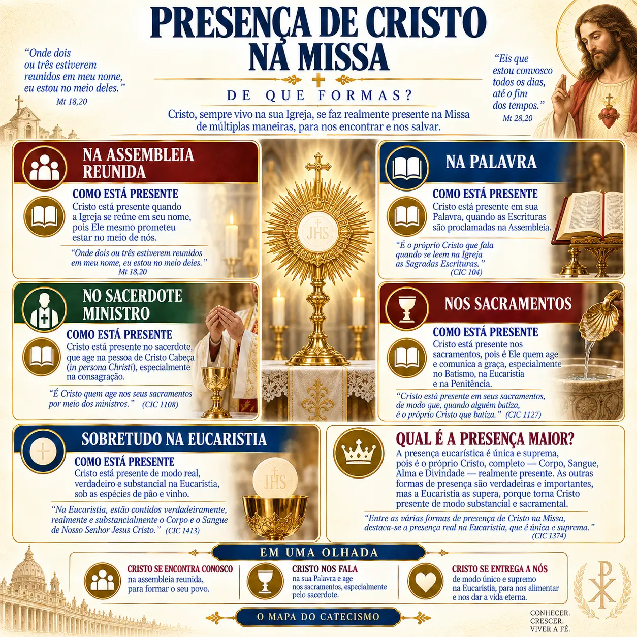 Presença de Cristo na Missa