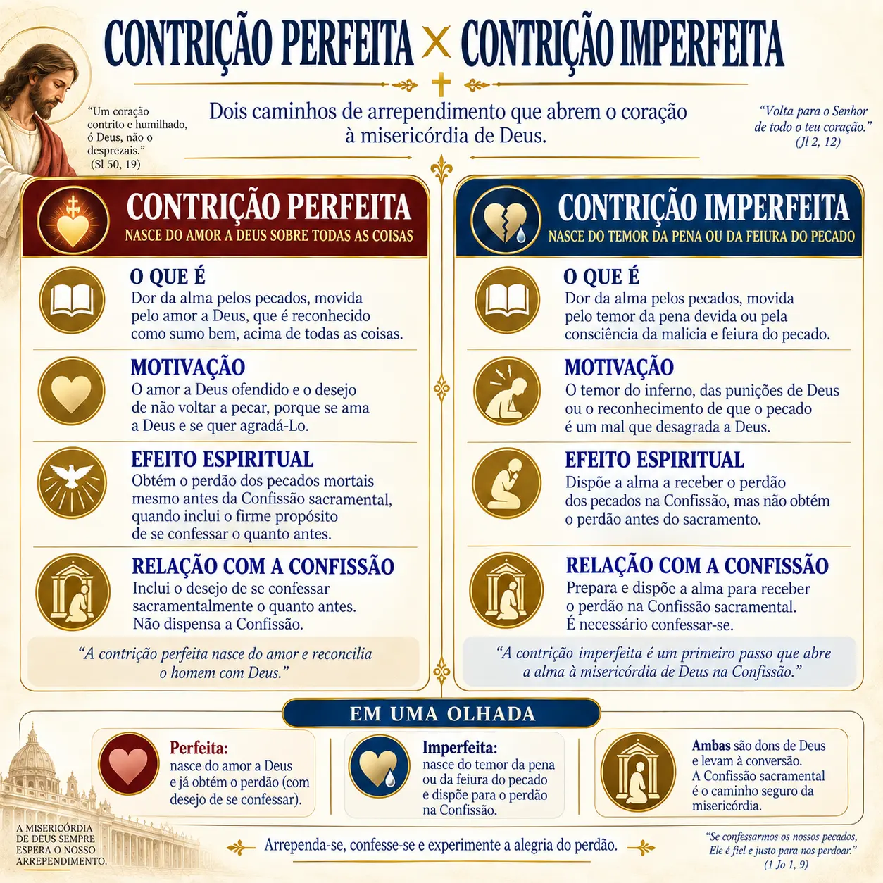 Contrição perfeita × contrição imperfeita