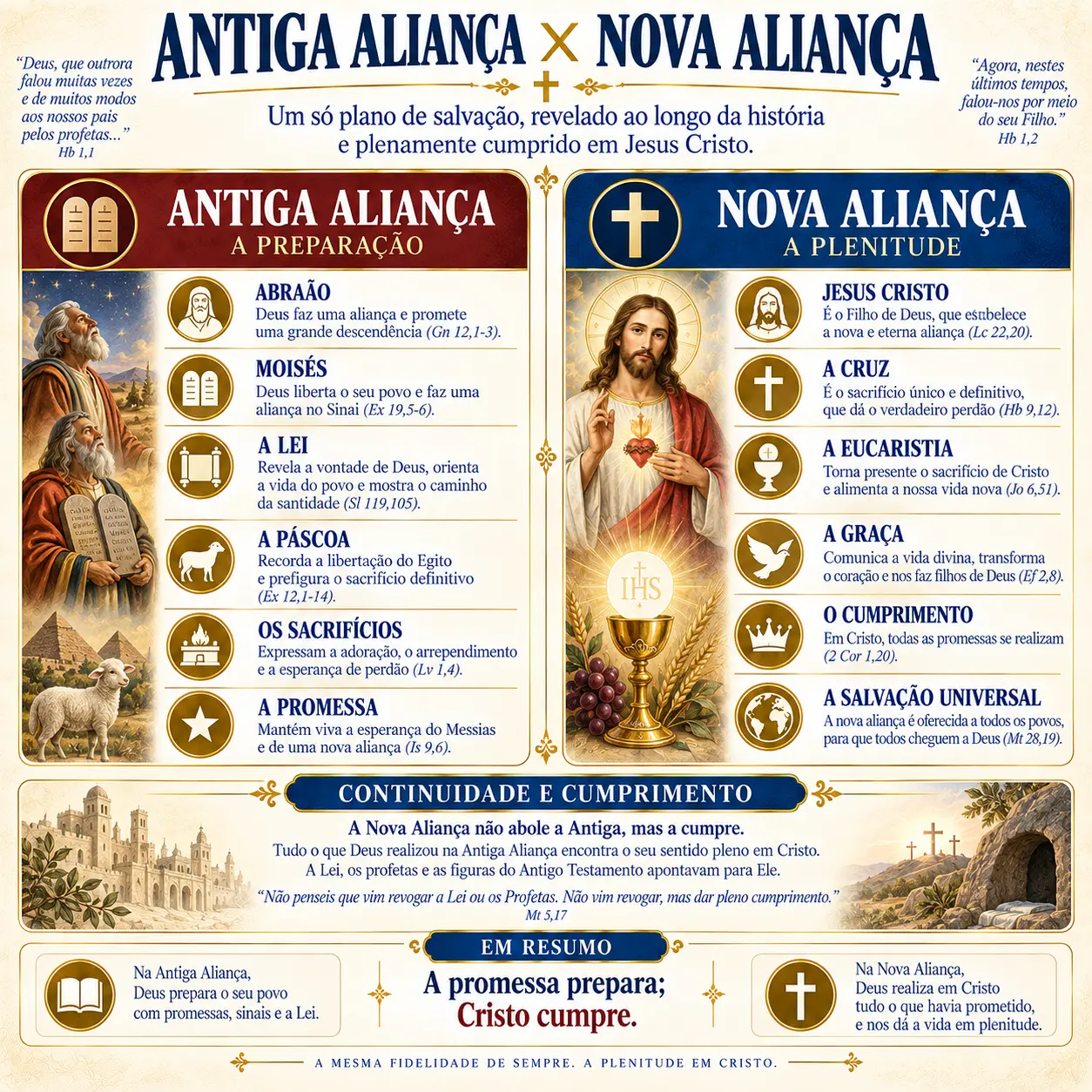 Antiga Aliança × Nova Aliança