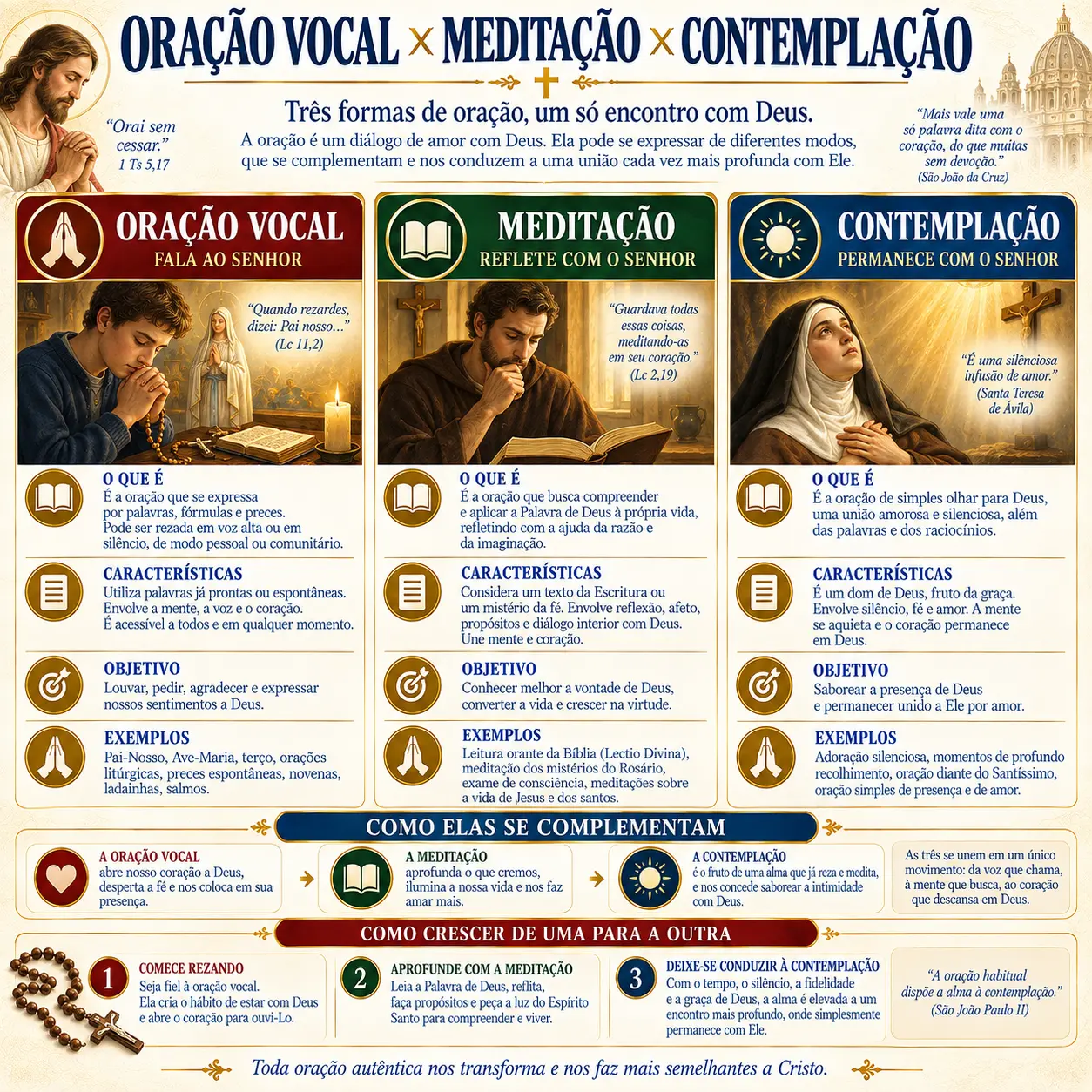 Oração vocal × meditação × contemplação